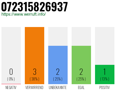 Rufnummer 072315826937 Telefonnummer 072315826937
