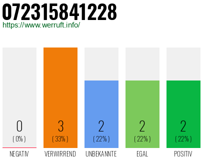 Rufnummer 072315841228 Telefonnummer 072315841228