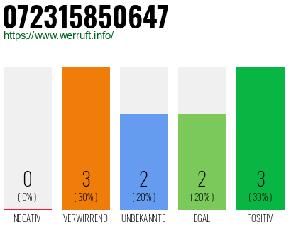 Rufnummer 072315850647 Telefonnummer 072315850647