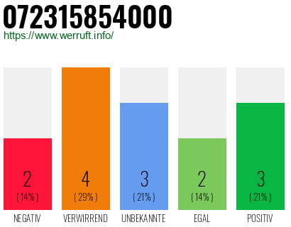 Rufnummer 072315854000 Telefonnummer 072315854000