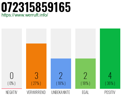 Rufnummer 072315859165 Telefonnummer 072315859165