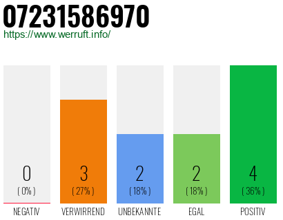 Rufnummer 07231586970 Telefonnummer 07231586970