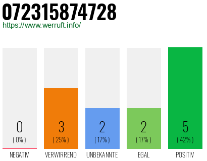 Rufnummer 072315874728 Telefonnummer 072315874728