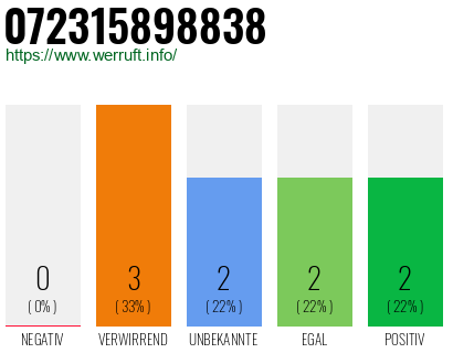 Rufnummer 072315898838 Telefonnummer 072315898838