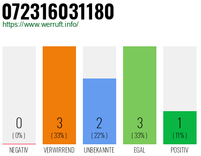 Rufnummer 072316031180 Telefonnummer 072316031180