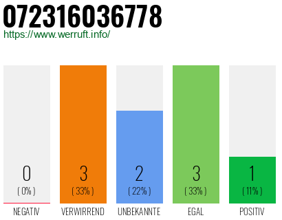 Rufnummer 072316036778 Telefonnummer 072316036778