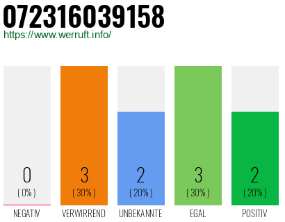 Rufnummer 072316039158 Telefonnummer 072316039158