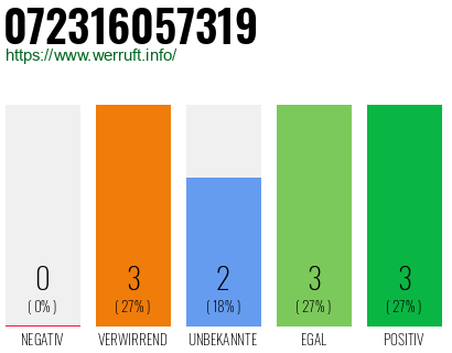 Rufnummer 072316057319 Telefonnummer 072316057319