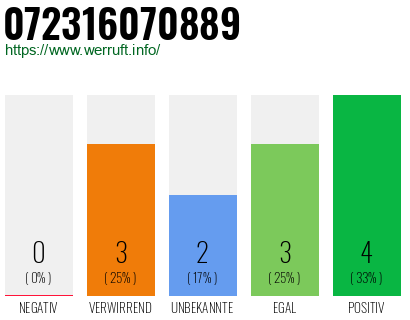 Rufnummer 072316070889 Telefonnummer 072316070889