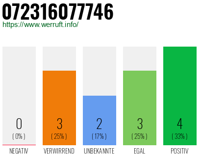 Rufnummer 072316077746 Telefonnummer 072316077746