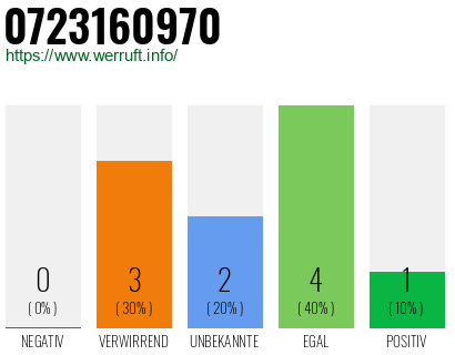 Rufnummer 0723160970 Telefonnummer 0723160970