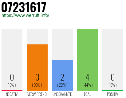 Rufnummer 07231617 Telefonnummer 07231617