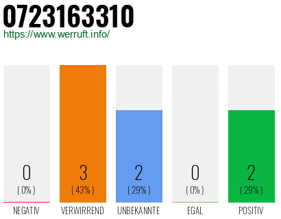 Rufnummer 0723163310 Telefonnummer 0723163310