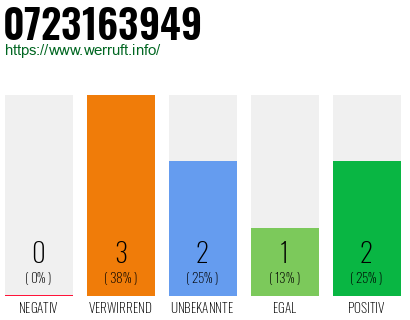 Rufnummer 0723163949 Telefonnummer 0723163949