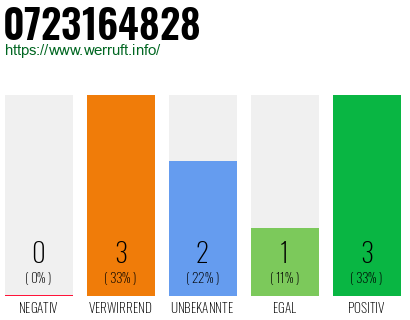Rufnummer 0723164828 Telefonnummer 0723164828