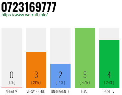 Rufnummer 0723169777 Telefonnummer 0723169777