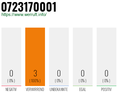 Rufnummer 0723170001 Telefonnummer 0723170001