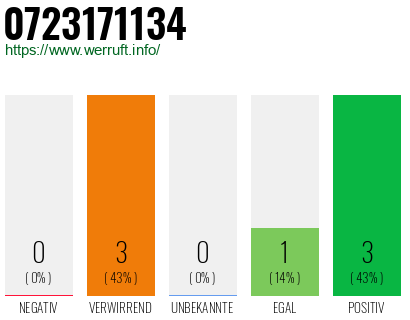 Rufnummer 0723171134 Telefonnummer 0723171134