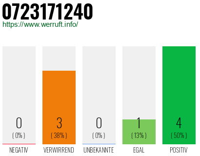 Rufnummer 0723171240 Telefonnummer 0723171240