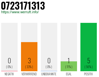 Rufnummer 0723171313 Telefonnummer 0723171313