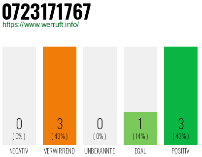 Rufnummer 0723171767 Telefonnummer 0723171767