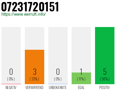 Rufnummer 07231720151 Telefonnummer 07231720151