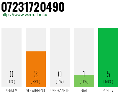 Rufnummer 07231720490 Telefonnummer 07231720490