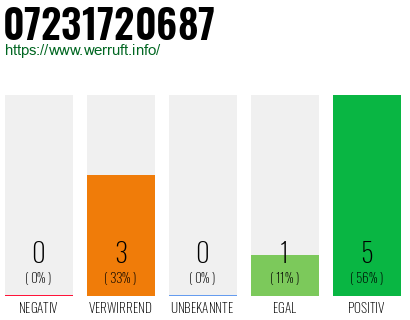 Rufnummer 07231720687 Telefonnummer 07231720687