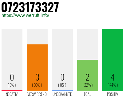 Rufnummer 0723173327 Telefonnummer 0723173327