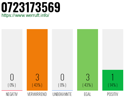 Rufnummer 0723173569 Telefonnummer 0723173569