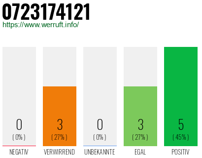 Rufnummer 0723174121 Telefonnummer 0723174121