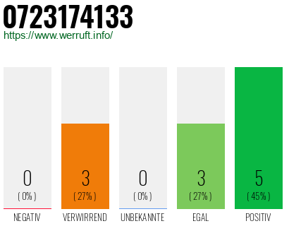 Rufnummer 0723174133 Telefonnummer 0723174133