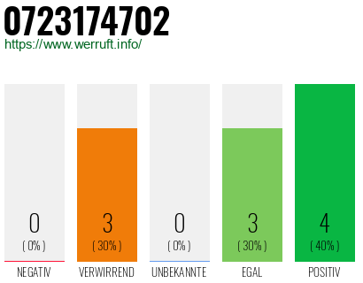 Rufnummer 0723174702 Telefonnummer 0723174702