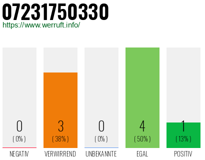 Rufnummer 07231750330 Telefonnummer 07231750330