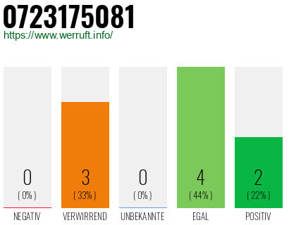 Rufnummer 0723175081 Telefonnummer 0723175081