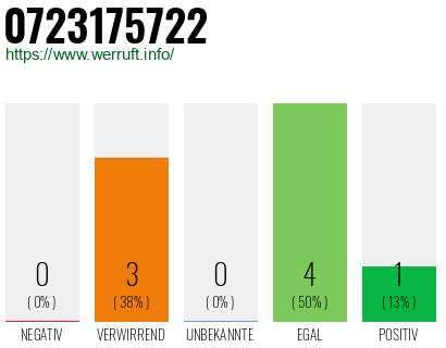 Rufnummer 0723175722 Telefonnummer 0723175722