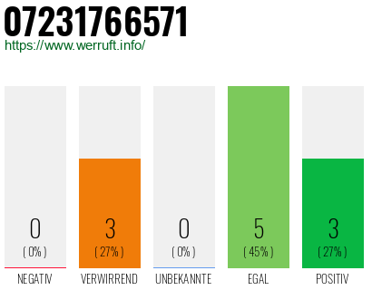 Rufnummer 07231766571 Telefonnummer 07231766571
