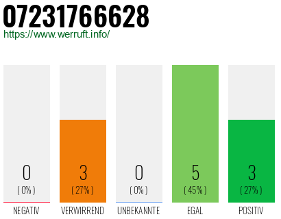 Rufnummer 07231766628 Telefonnummer 07231766628
