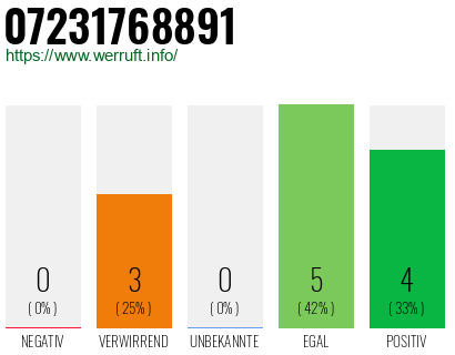 Rufnummer 07231768891 Telefonnummer 07231768891