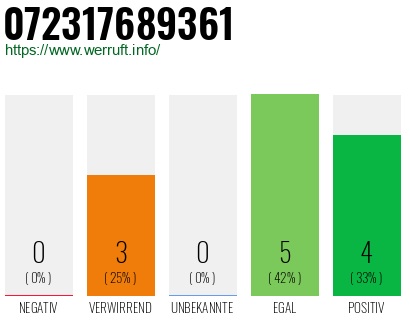 Rufnummer 072317689361 Telefonnummer 072317689361