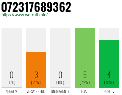 Rufnummer 072317689362 Telefonnummer 072317689362