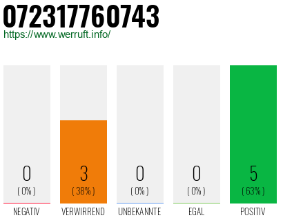 Rufnummer 072317760743 Telefonnummer 072317760743