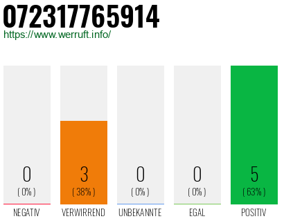 Rufnummer 072317765914 Telefonnummer 072317765914
