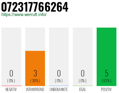 Rufnummer 072317766264 Telefonnummer 072317766264