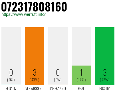 Rufnummer 072317808160 Telefonnummer 072317808160