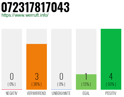 Rufnummer 072317817043 Telefonnummer 072317817043