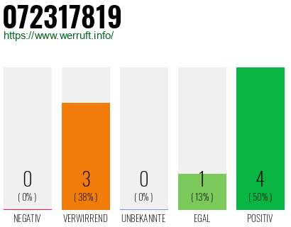 Rufnummer 072317819 Telefonnummer 072317819