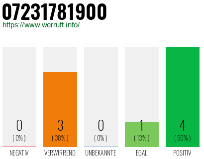 Rufnummer 07231781900 Telefonnummer 07231781900