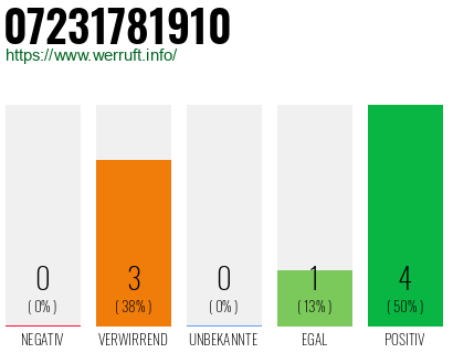 Rufnummer 07231781910 Telefonnummer 07231781910