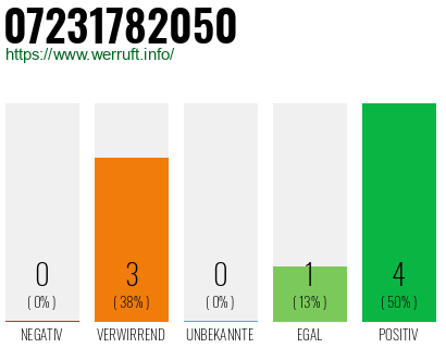 Rufnummer 07231782050 Telefonnummer 07231782050